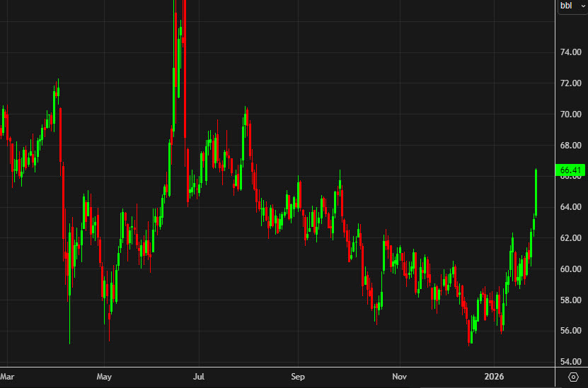 WTI crude daily chart