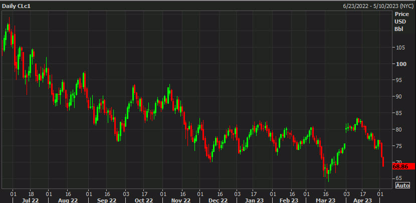 WTI crude daily