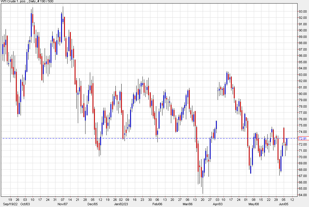 WTI crude daily