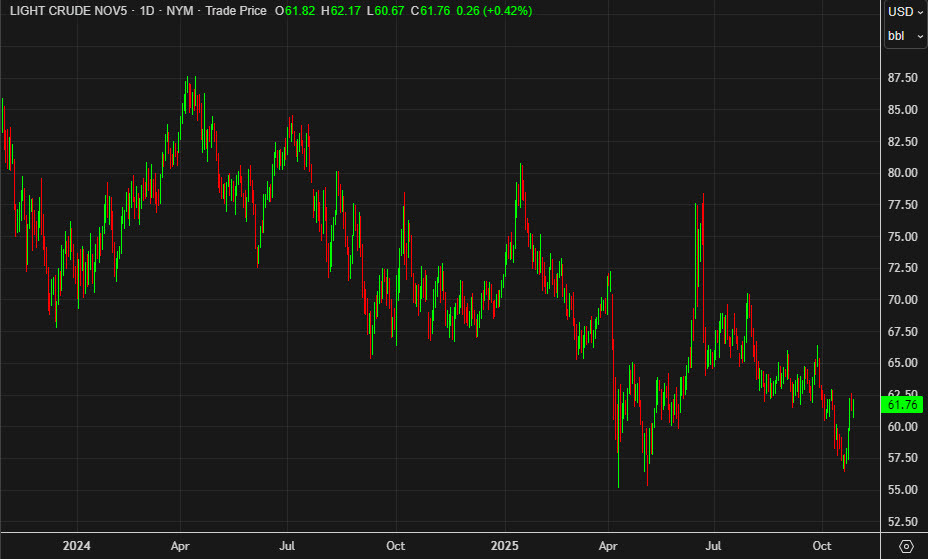 WTI crude daily