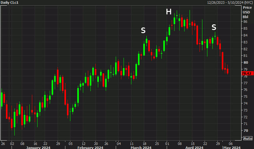 WTI crude head and shoulders