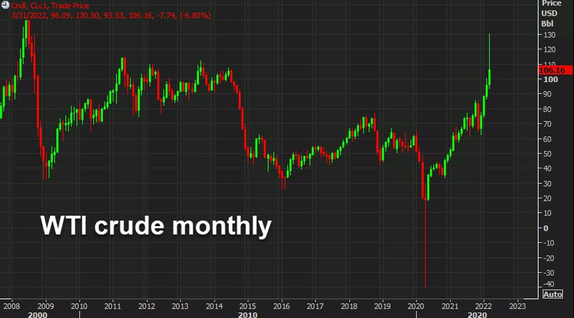 WTI crude monthly