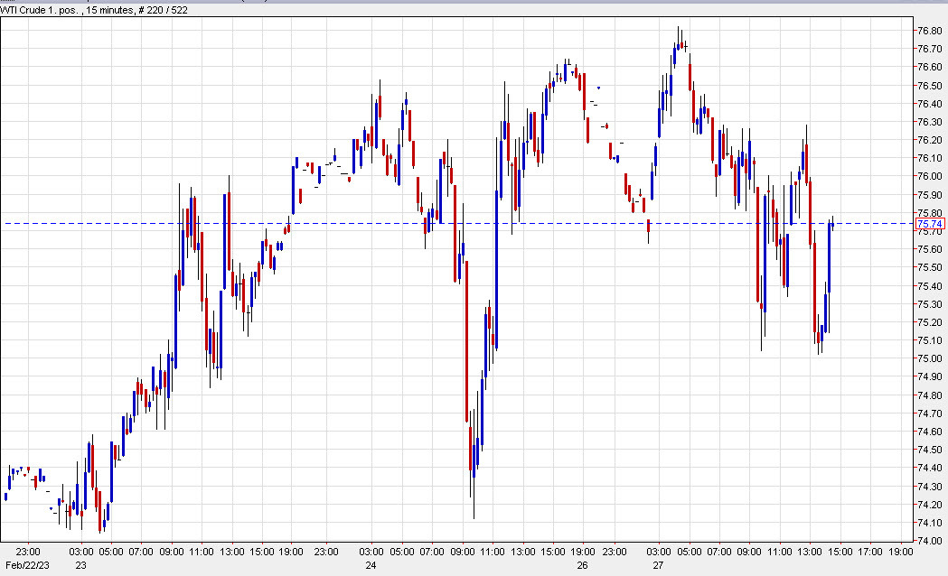 WTI crude oil 10 mins