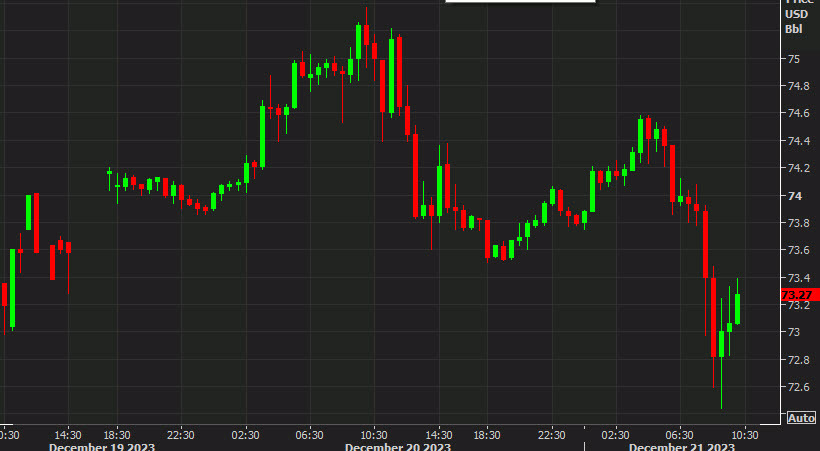 WTI crude oil 30 mins