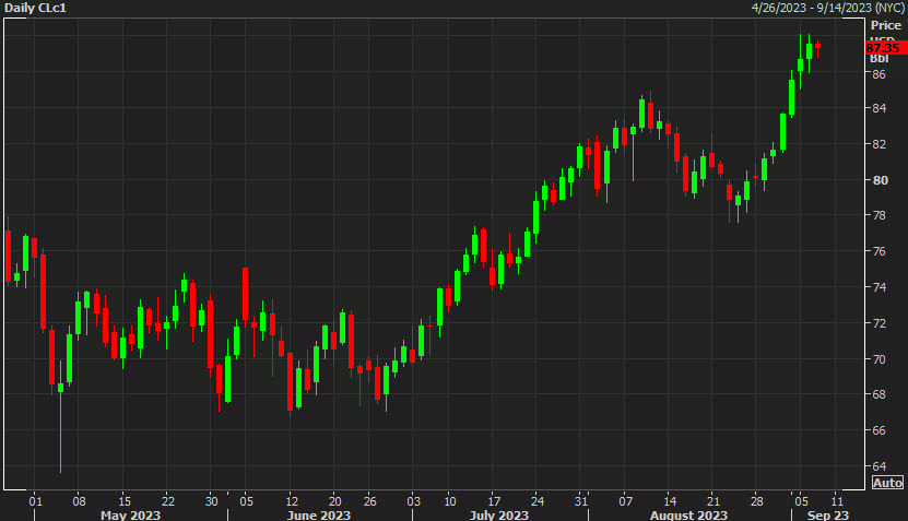 WTI crude oil Sept 7