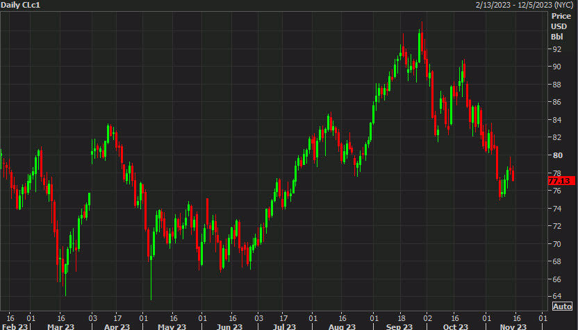 WTI crude oil before the release