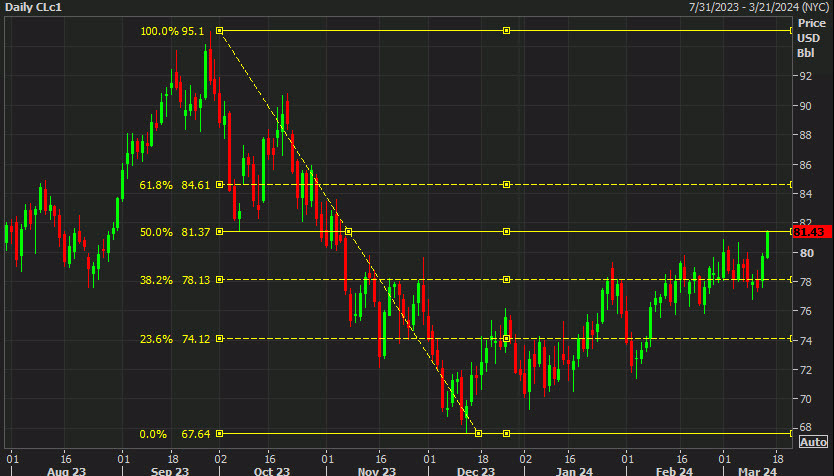 WTI crude oil chart analysis