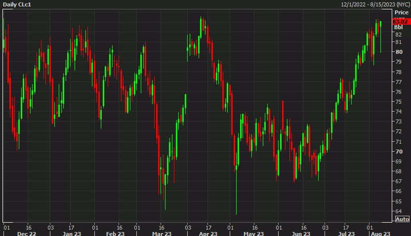 WTI crude oil daily Aug 8