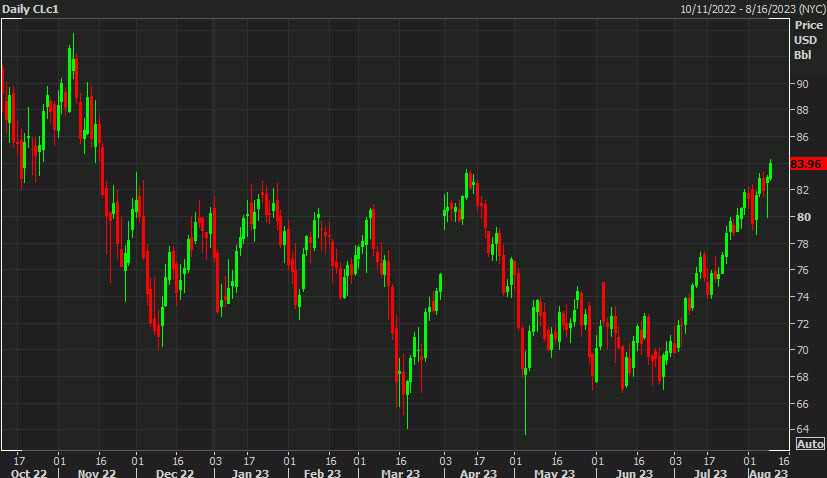 WTI crude oil daily Aug 9