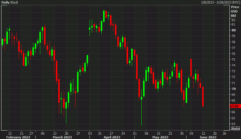 WTI crude oil daily June 12