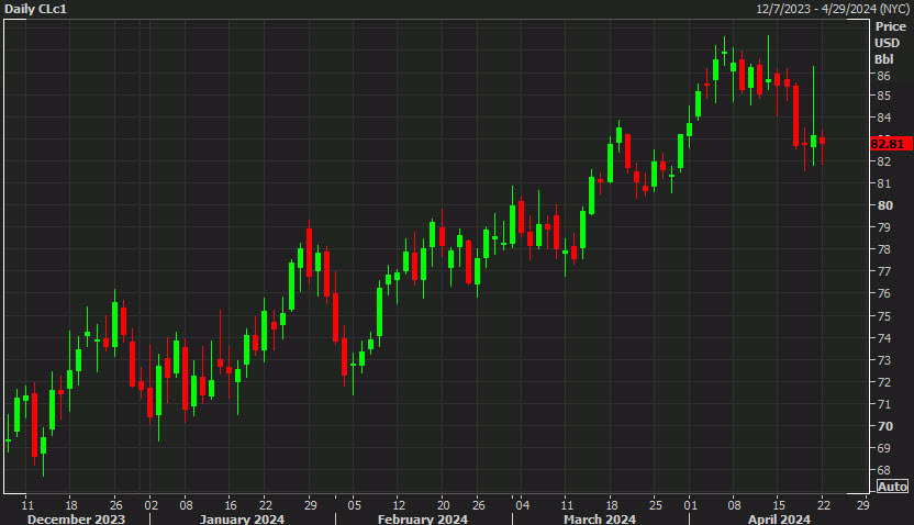 WTI crude oil daily chart
