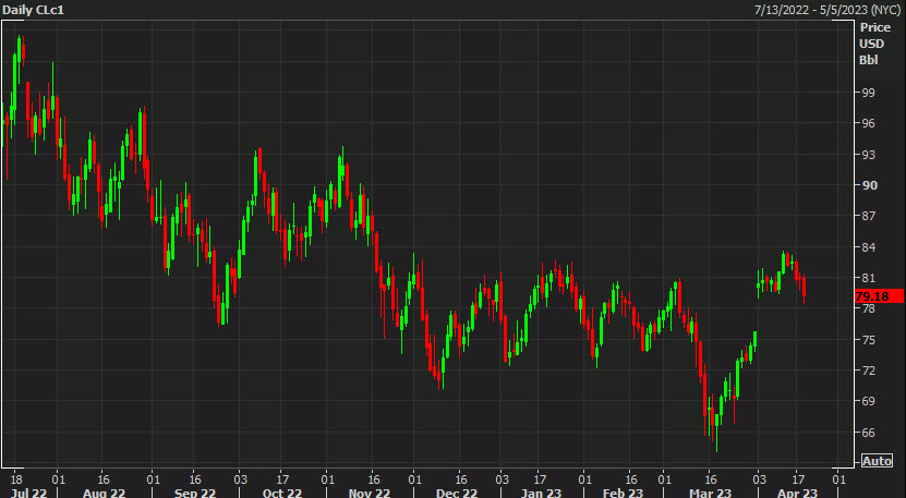 WTI crude oil daily chart