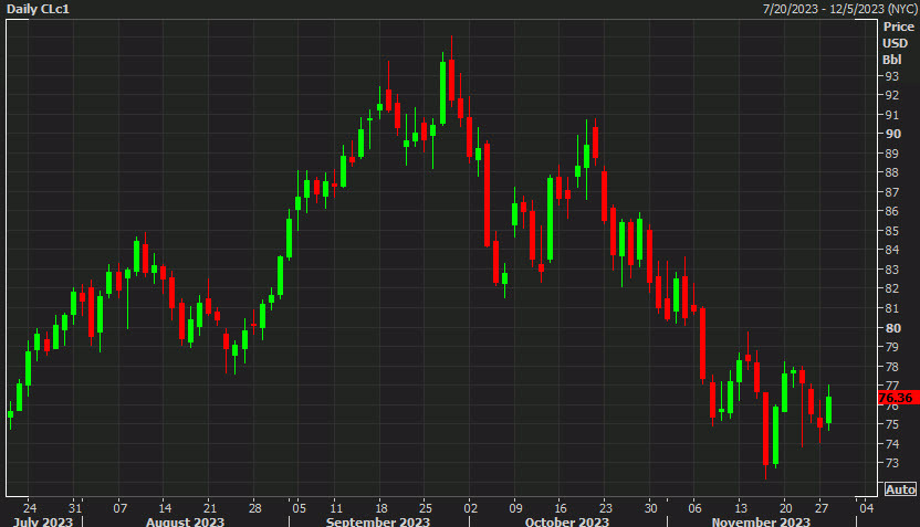 WTI crude oil daily chart