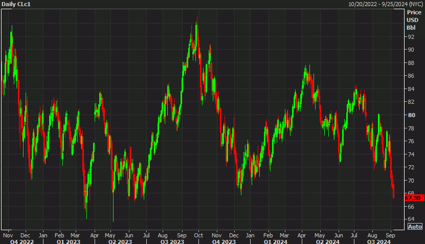 WTI crude oil daily chart
