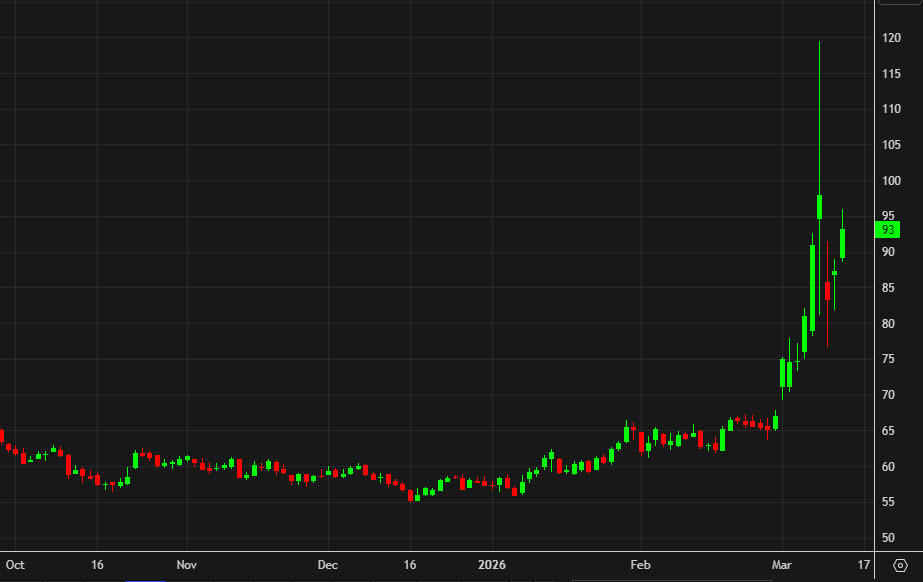 WTI crude oil daily chart