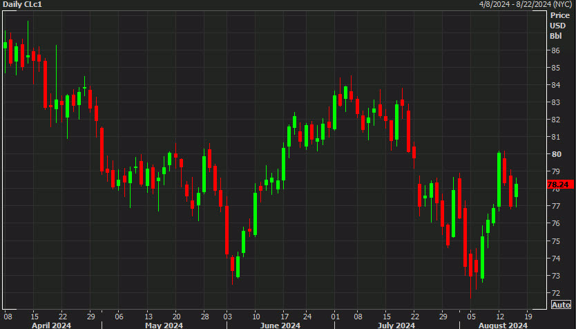 WTI crude oil daily d