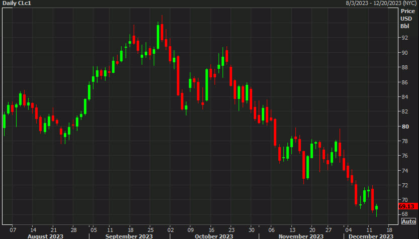 WTI crude oil daily d