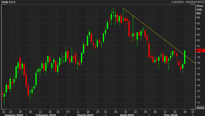 WTI crude oil daily