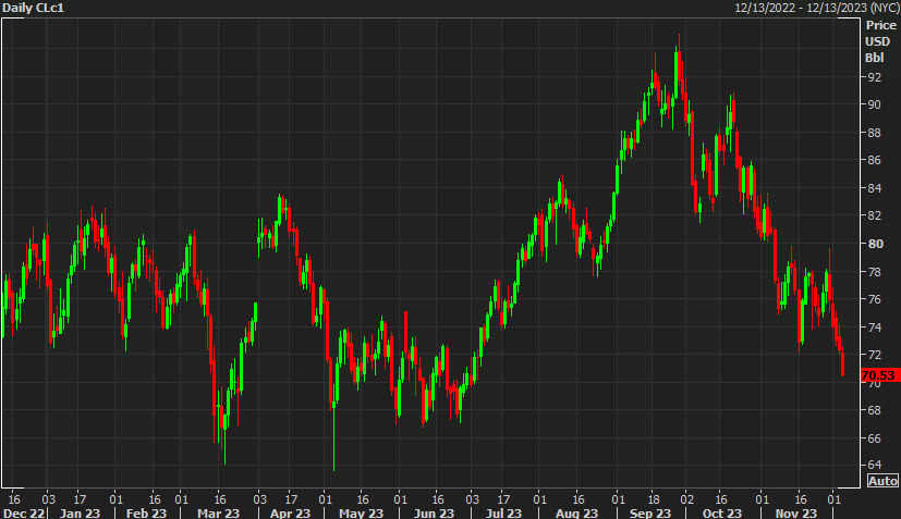 WTI crude oil daily