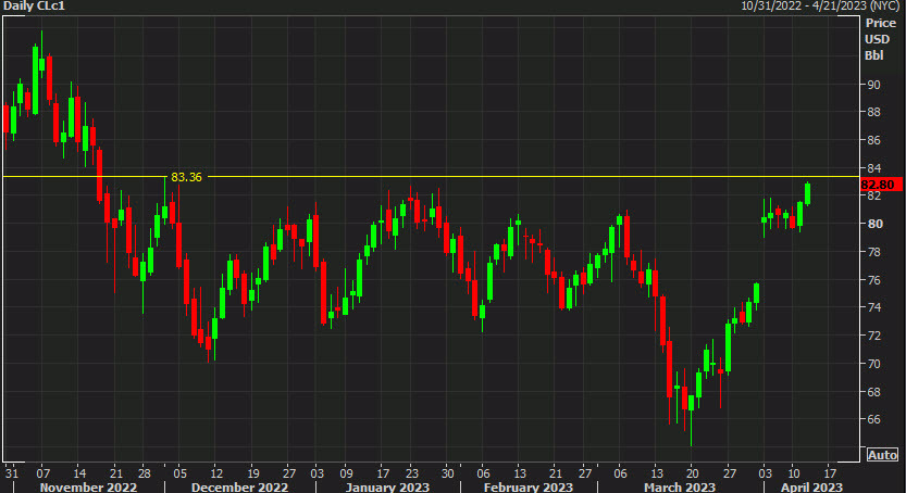 WTI crude oil daily