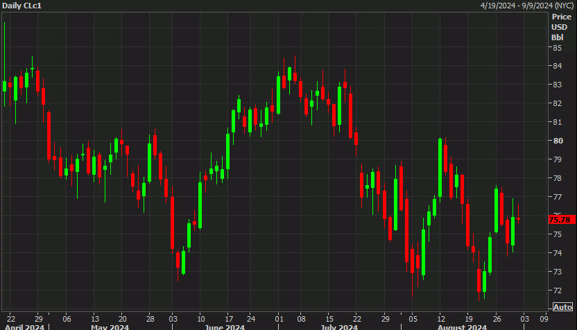 WTI crude oil daily
