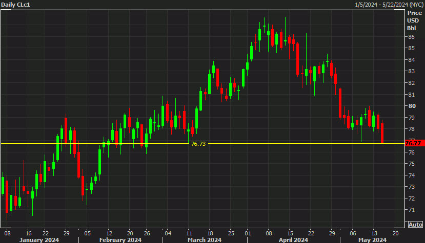 WTI crude oil daily