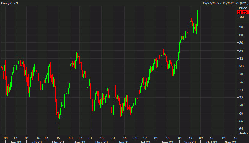 WTI crude oil daily