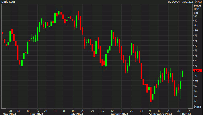 WTI crude oil daily