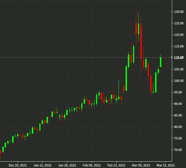 WTI crude oil daily
