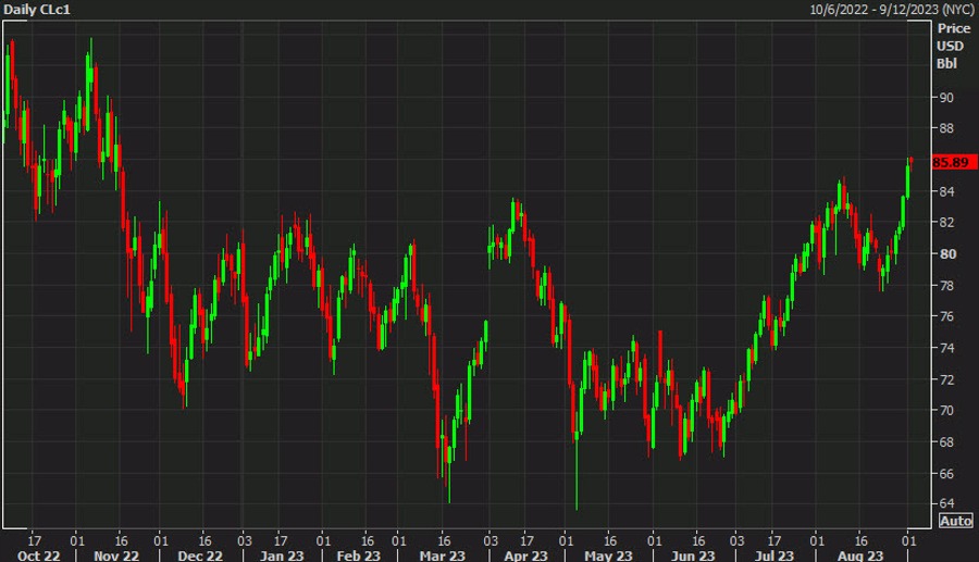 WTI crude oil daily