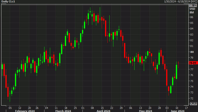 WTI crude oil daily