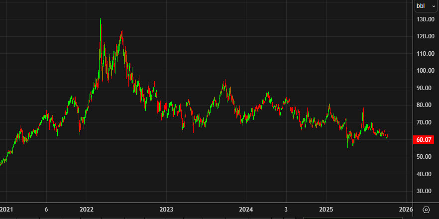 WTI crude oil daily