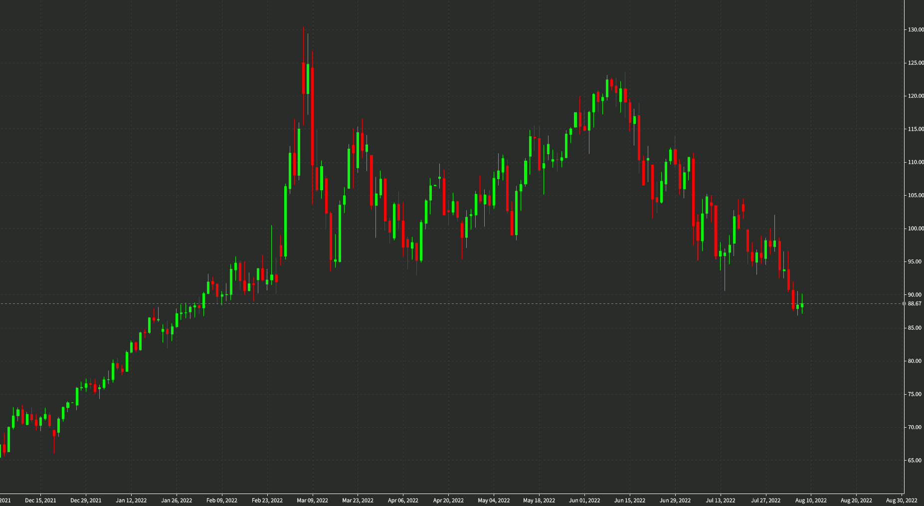 WTI crude oil daily