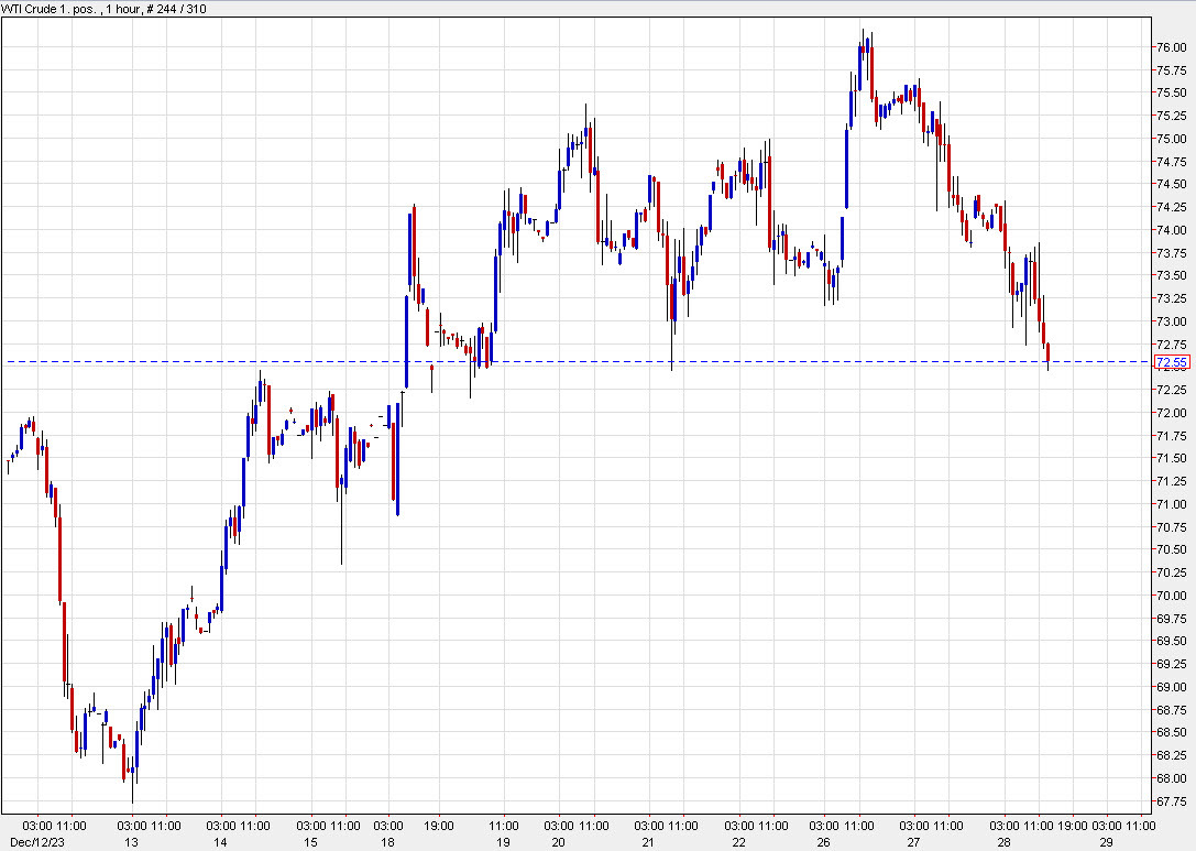 WTI crude oil hourly