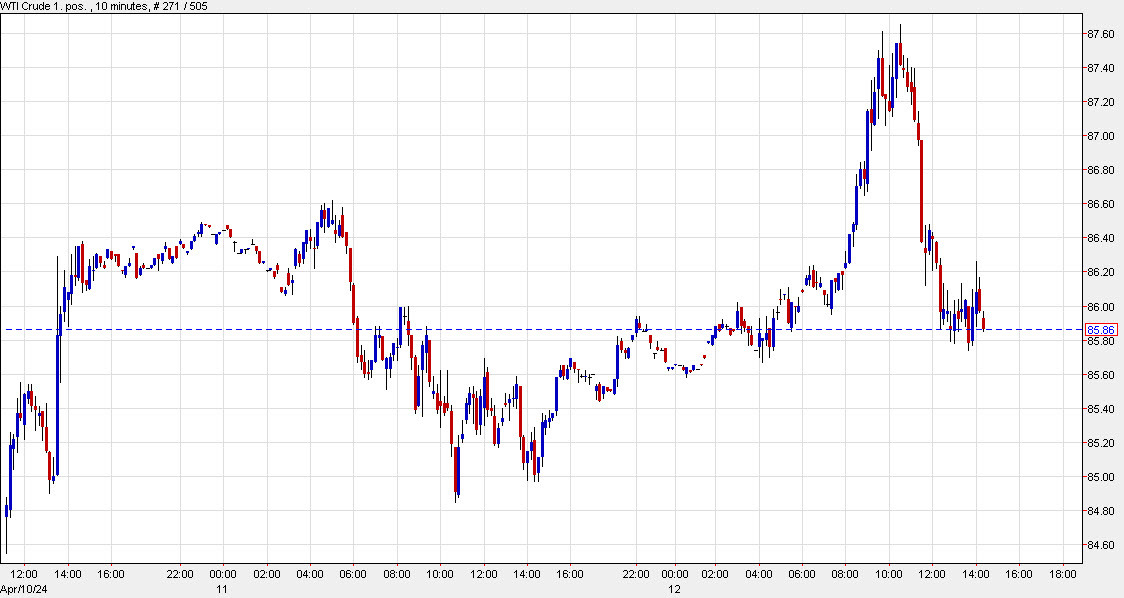WTI crude oil intraday