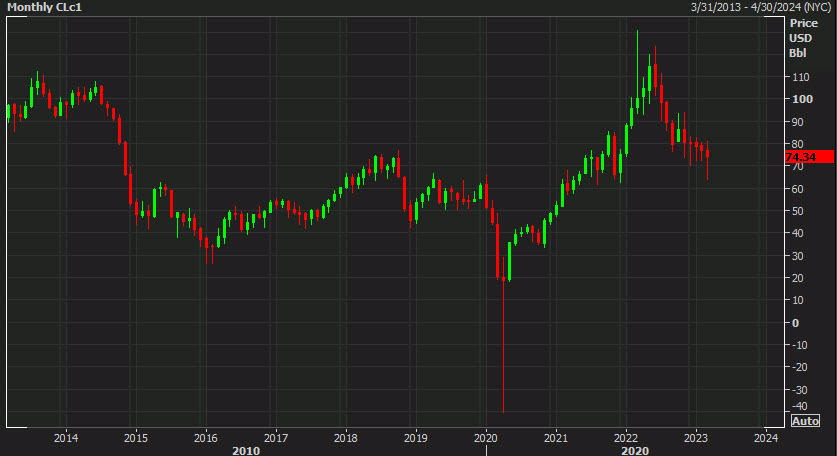 WTI crude oil monthly