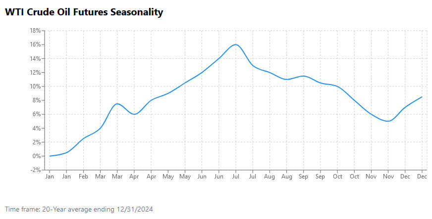 WTI crude oil seasonality