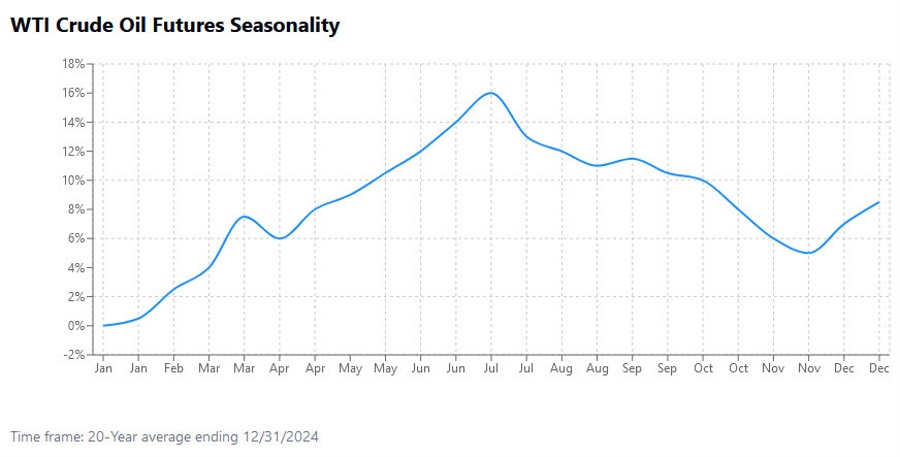 WTI crude oil seasonality