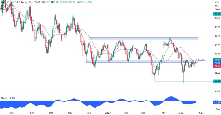 WTI crude oil technical analysis