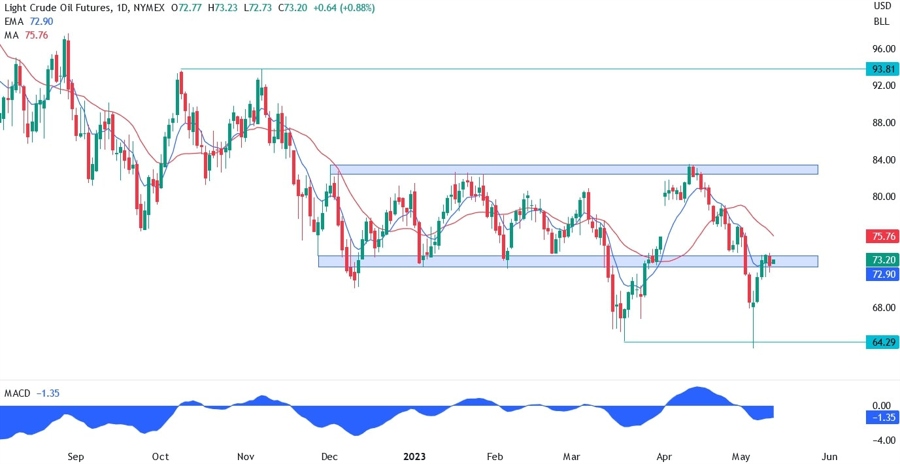 WTI crude oil technical analysis