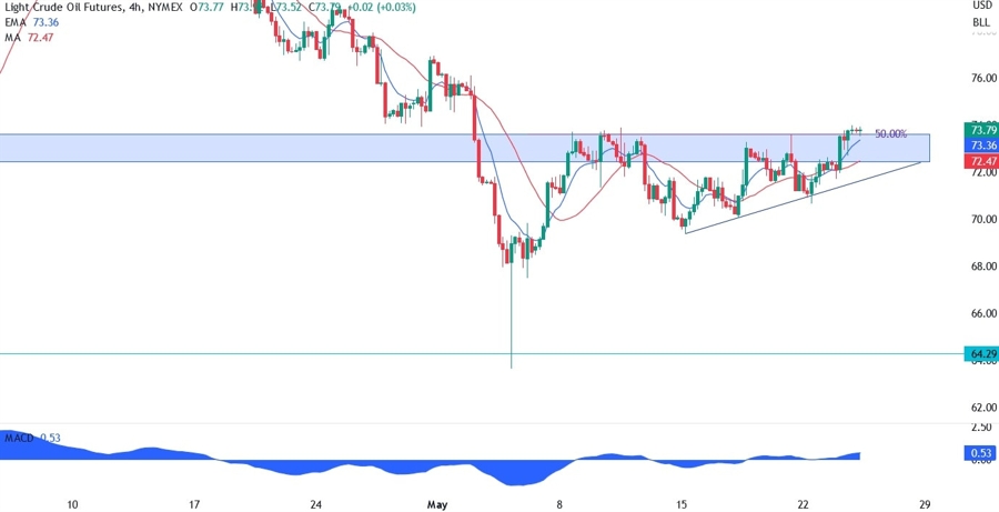 WTI crude oil technical analysis