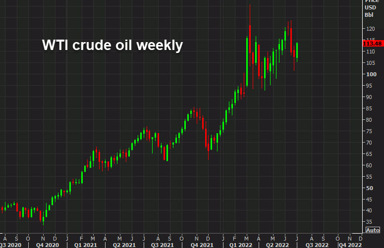 WTI crude oil weekly