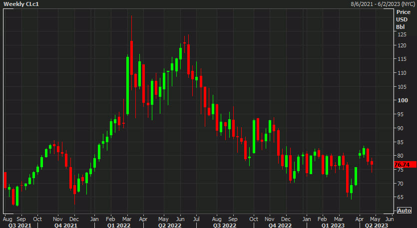 WTI crude oil weekly