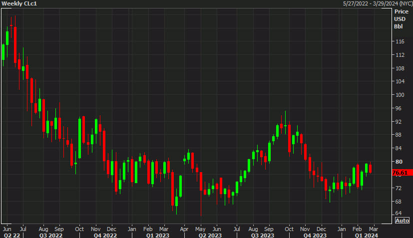 WTI crude oil weekly