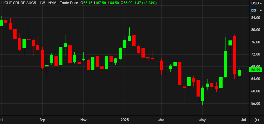 WTI crude oil weekly