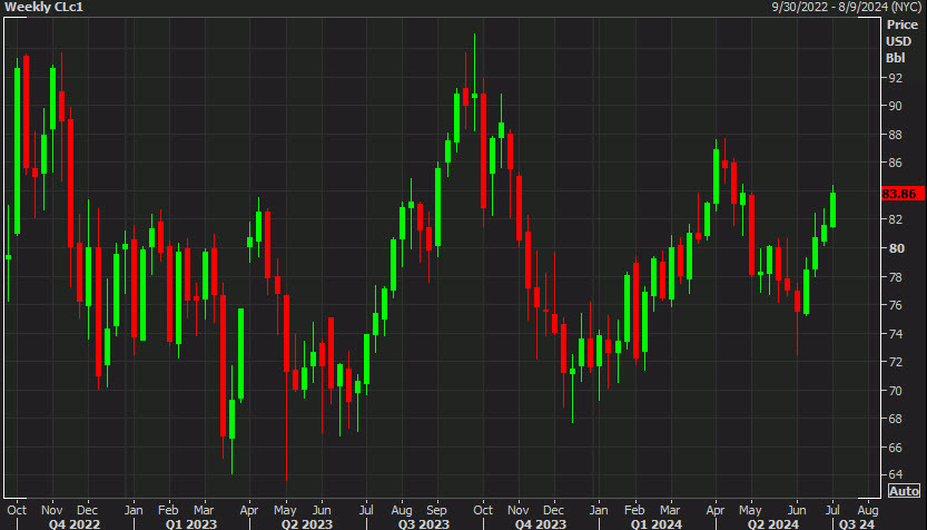 WTI crude oil weekly