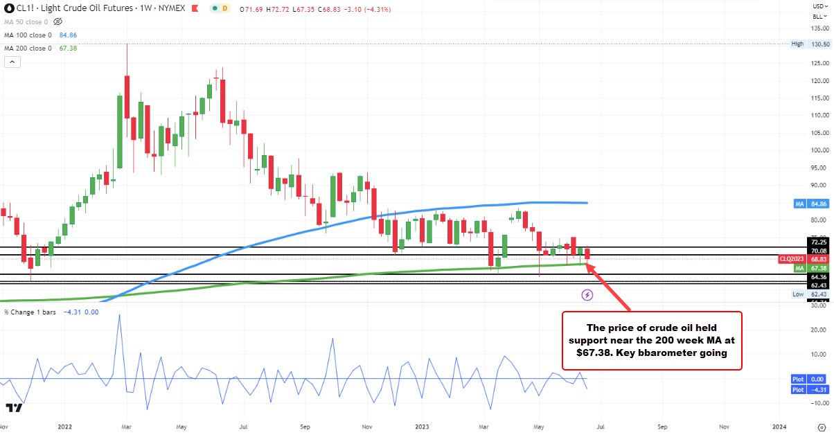 WTI crude oil