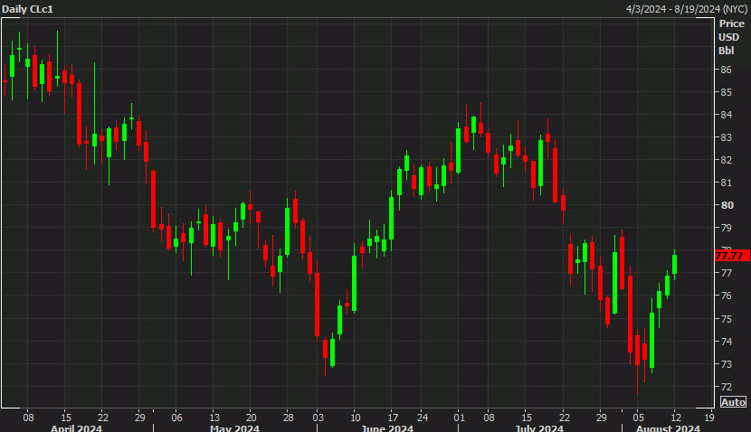 WTI crude oil