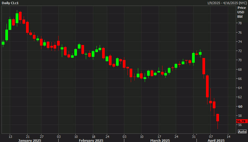 WTI crude oilWTI crude oil