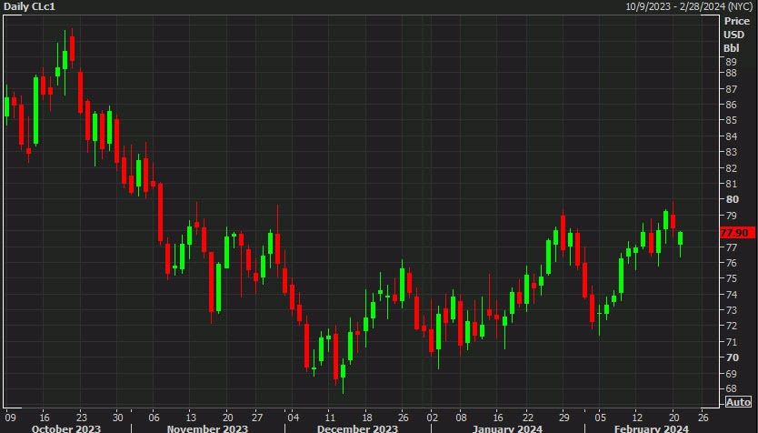 WTI crude oil